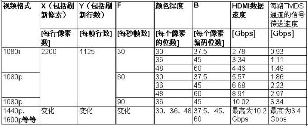 表3：TDMS传送信号的速度与时钟的速度。