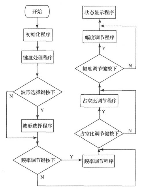 程序流程