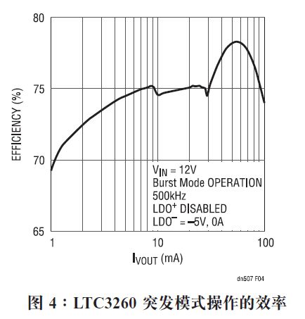 图 4 示出了在突发模式操作中充电泵的轻负载效率