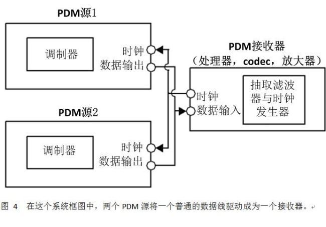 用于音频数据传输的常见IC间数字接口