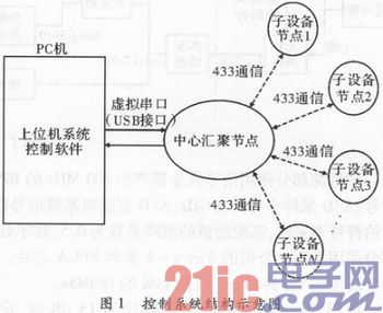 USB虚拟串口通信实现