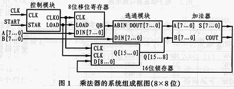 该乘法器的系统组成框图