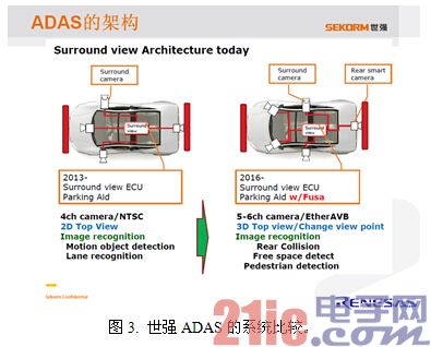 图3. 世强ADAS的系统比较。