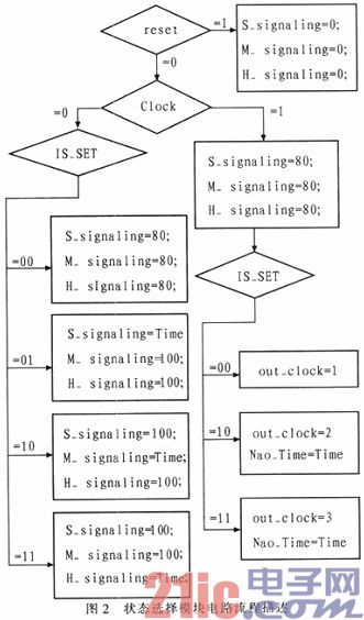 基于FPGA的数字电子钟设计