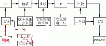 DSP的控制方案