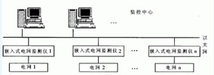 图1  嵌入式电网监控系统结构