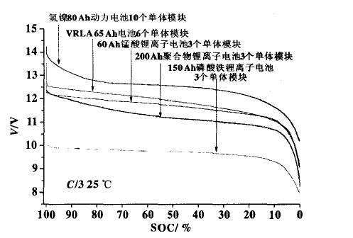 不同动力电池1O～12 V模块级别的放电电压对比