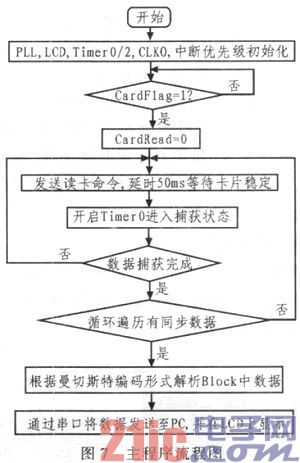 基于RFID的控制阀系统设计