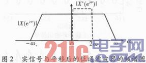 基于多相滤波结构的信道化及FPGA实现