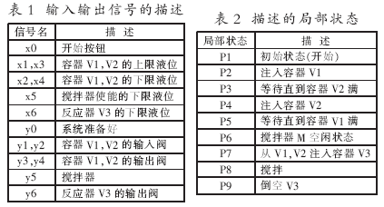 模型中输入输出信号的描述