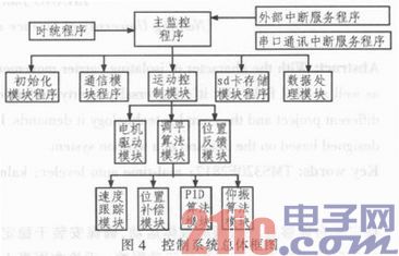 基于DSP的实时自动调平控制系统设计