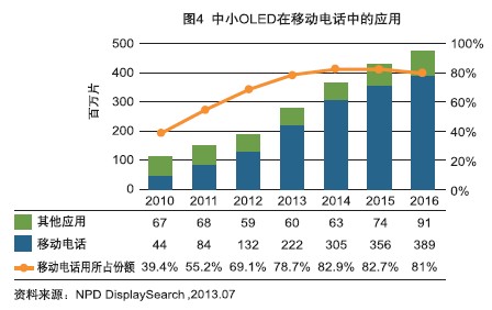 国内AMOLED产业现状及破局之路