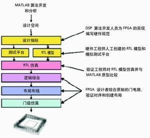 图3 传统的DSP设计流程