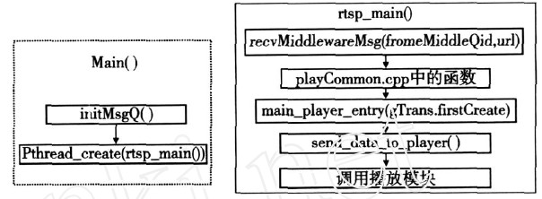 图2 IPTV 播放器的系统构架