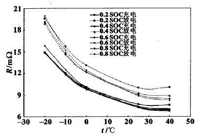 温度对氢镍电池模块内阻的影响