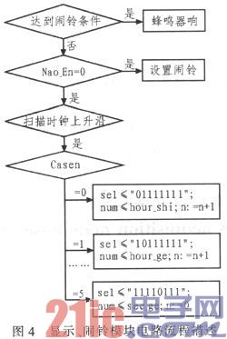 基于FPGA的数字电子钟设计