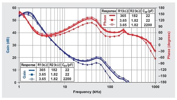 图5:不同R1、R2和CFF值的降压转换器闭环频率响应