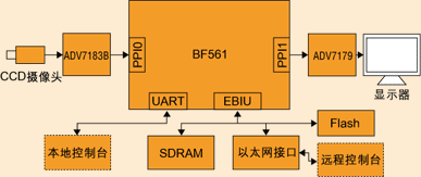 图1:基于BF561的智能监控终端框图