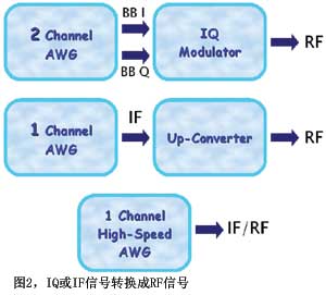图2IQ或IF信号转换成RF信号