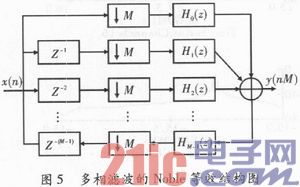 基于多相滤波结构的信道化及FPGA实现