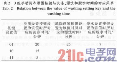 基于VHDL的洗衣机控制器的设计