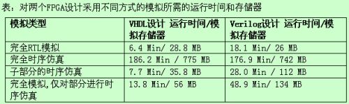  FPGA设计的验证技术及应用原则