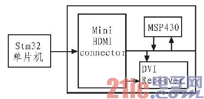 基于STM32单片机的DLP驱动电路研究 