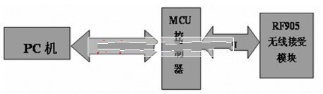 接受监控模块工作流程