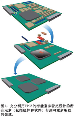 图1充分利用FPGA的潜能意味着把设计的所有元素带到可重新编程的领域