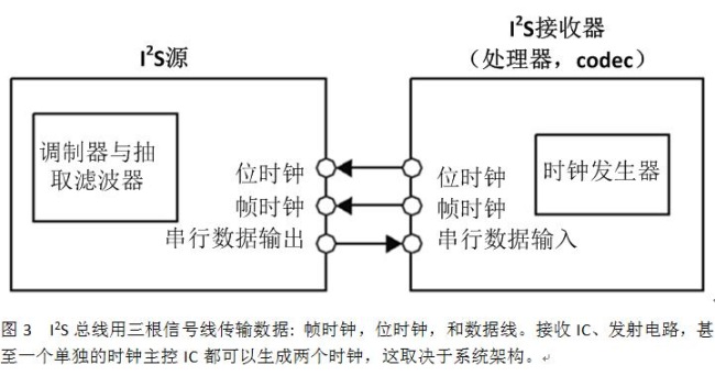 用于音频数据传输的常见IC间数字接口