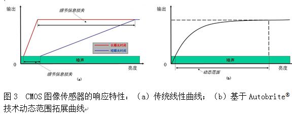 高动态范围CMOS图像传感器在汽车视觉系统中的应用