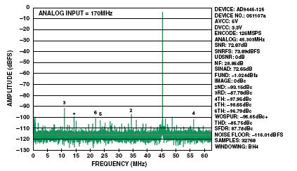 AD9445的典型FFT曲线