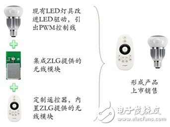 ZLG致远电子推进ZigBee在智能LED灯具的应用