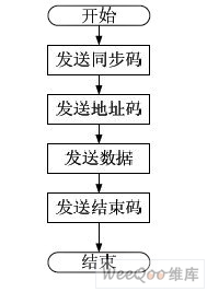 发送程序流程