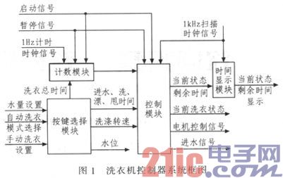 基于VHDL的洗衣机控制器的设计
