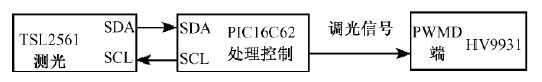 图3 调光系统框图