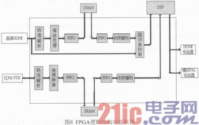 基于DM648+FPGA的图像处理模块设计与实现