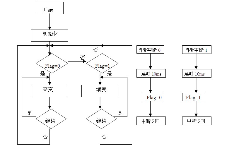 单片机控制LED调光电路流程图