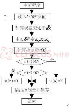 程序运行流程图