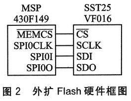 外扩Flash硬件框图