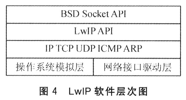 LwIP软件层次