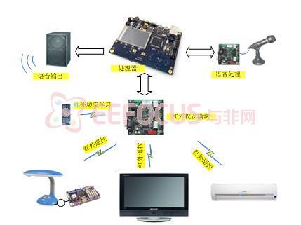 图1 系统架构