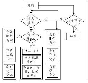 USB设备选择模块设计流程图