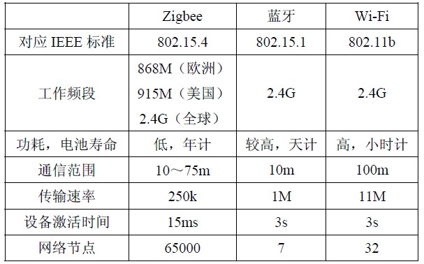 表1 三种无线通讯技术对比