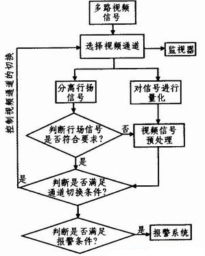 软件控制流程