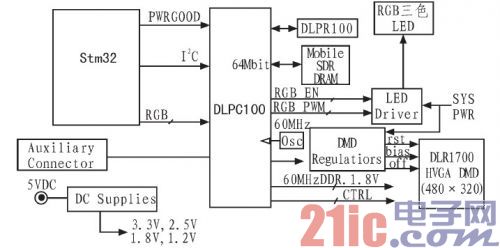 基于STM32单片机的DLP驱动电路研究 