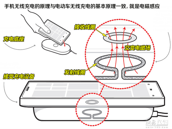 汽车无线充电技术初解析