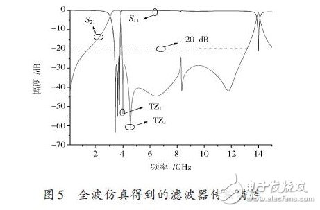 全波仿真得到的滤波器传输特性