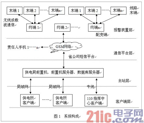 基于GSM短信技术的低压电力设施防护系统的开发和应用