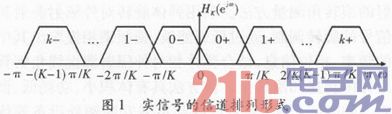 基于多相滤波结构的信道化及FPGA实现